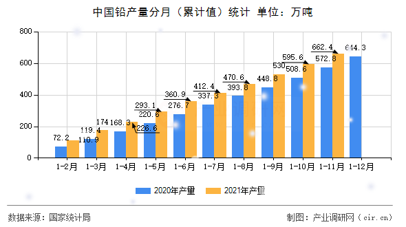 中國鉛產量分月（累計值）統計