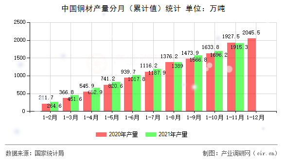 中國銅材產量分月（累計值）統計