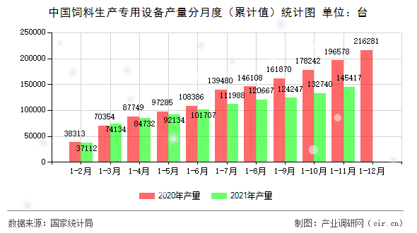 中國飼料生產(chǎn)專用設備產(chǎn)量分月度（累計值）統(tǒng)計圖