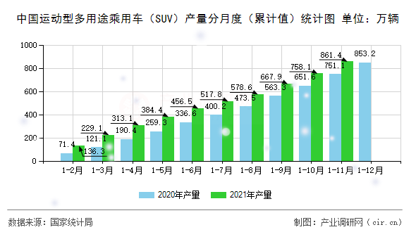 中國運動型多用途乘用車（SUV）產量分月度（累計值）統計圖