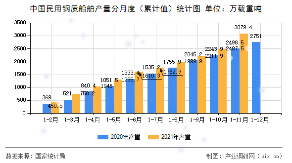 中國民用鋼質船舶產量分月度（累計值）統計圖