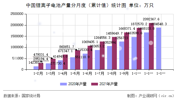 中國鋰離子電池產量分月度（累計值）統計圖