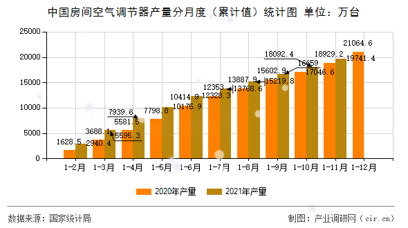 中國房間空氣調(diào)節(jié)器產(chǎn)量分月度（累計值）統(tǒng)計圖