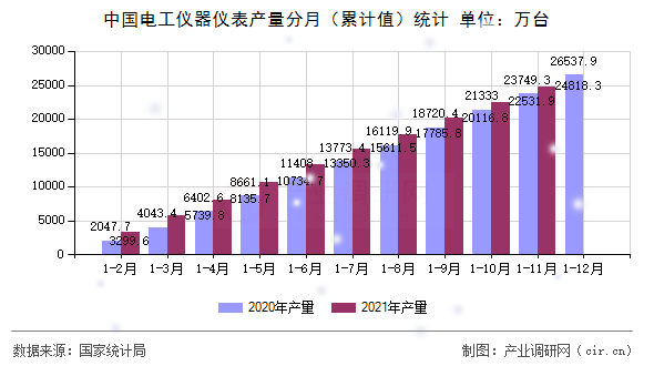 中國電工儀器儀表產量分月（累計值）統計