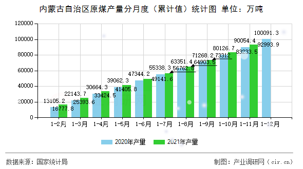 內(nèi)蒙古自治區(qū)原煤產(chǎn)量分月度（累計(jì)值）統(tǒng)計(jì)圖