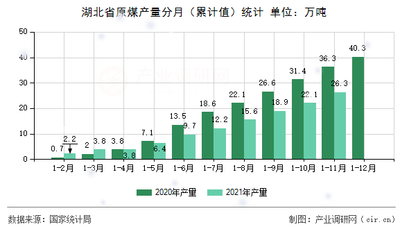 湖北省原煤產量分月（累計值）統計