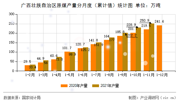 廣西壯族自治區原煤產量分月度（累計值）統計圖