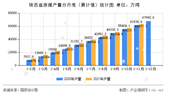 陜西省原煤產量分月度（累計值）統計圖