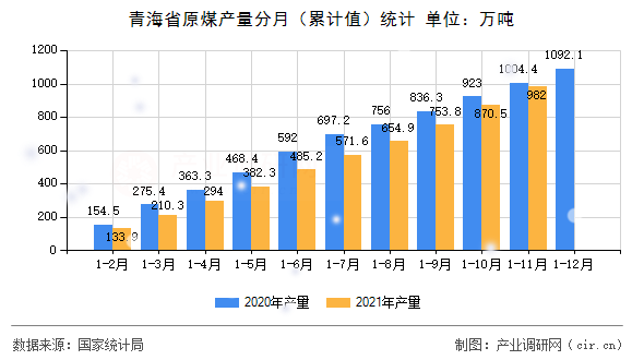 青海省原煤產量分月（累計值）統計
