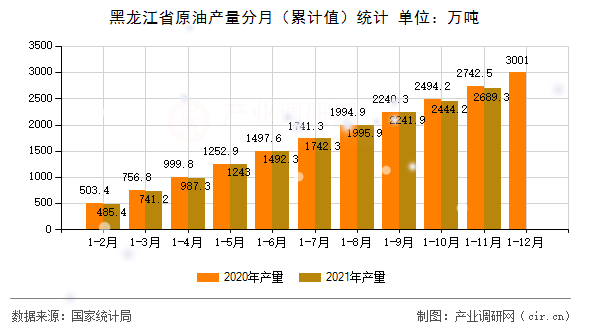 黑龍江省原油產量分月（累計值）統計