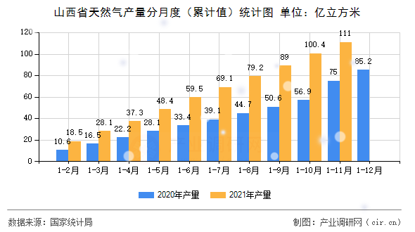 山西省天然氣產(chǎn)量分月度（累計(jì)值）統(tǒng)計(jì)圖