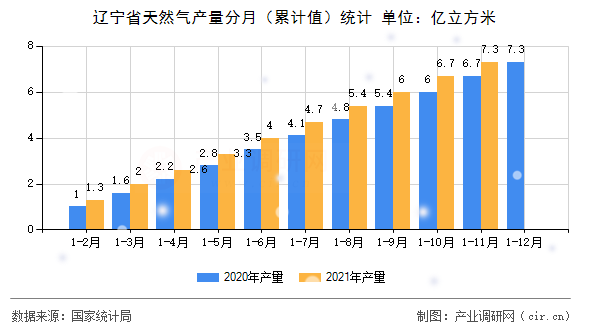 遼寧省天然氣產量分月（累計值）統計