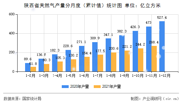 陜西省天然氣產量分月度（累計值）統計圖