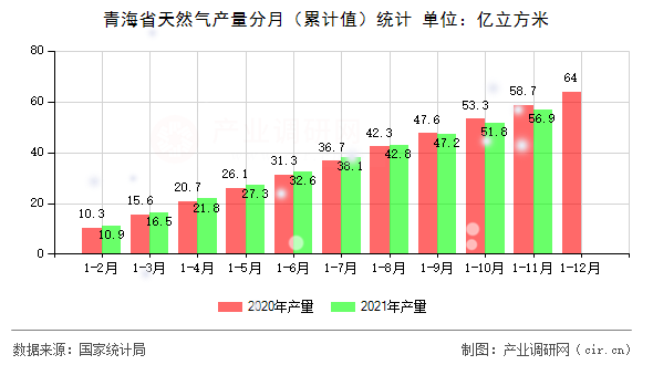 青海省天然氣產量分月（累計值）統計