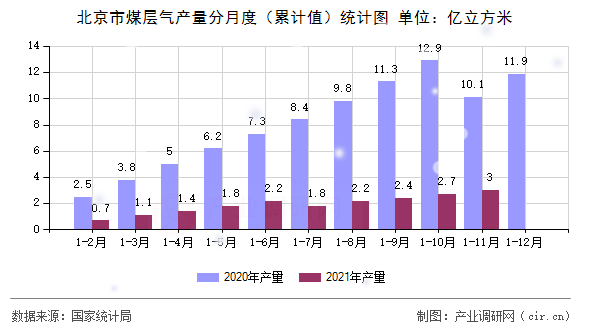 北京市煤層氣產量分月度（累計值）統計圖