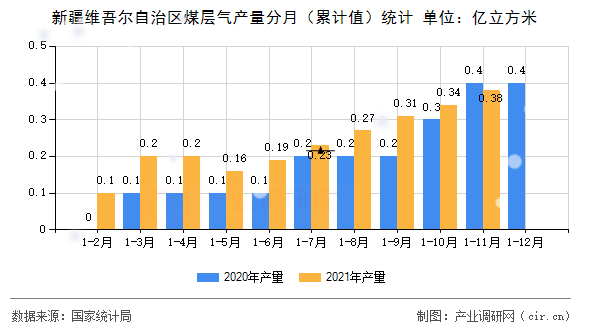 新疆維吾爾自治區煤層氣產量分月（累計值）統計