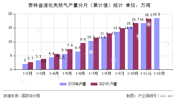吉林省液化天然氣產量分月（累計值）統計