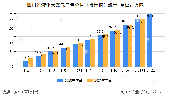 四川省液化天然氣產量分月（累計值）統計