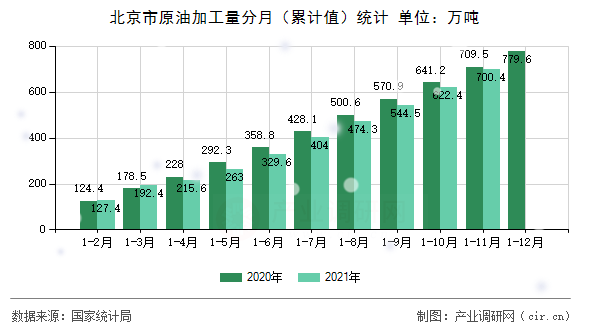 北京市原油加工量分月（累計(jì)值）統(tǒng)計(jì)