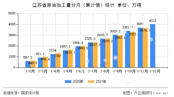 江蘇省原油加工量分月（累計值）統計