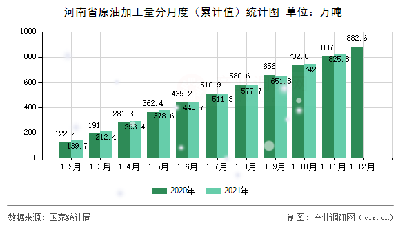 河南省原油加工量分月度（累計值）統計圖