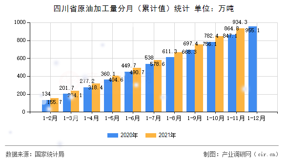 四川省原油加工量分月（累計值）統計