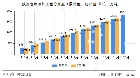 陜西省原油加工量分月度（累計值）統計圖