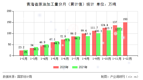 青海省原油加工量分月（累計值）統計