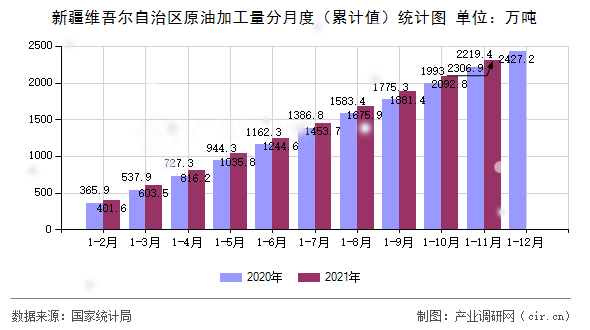 新疆維吾爾自治區原油加工量分月度（累計值）統計圖
