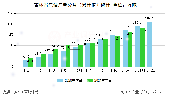 吉林省汽油產量分月（累計值）統計