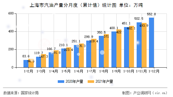 上海市汽油產量分月度（累計值）統計圖