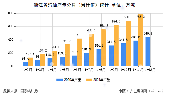 浙江省汽油產量分月（累計值）統計