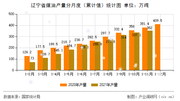 遼寧省煤油產量分月度（累計值）統計圖