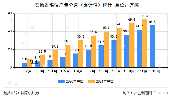 安徽省煤油產量分月（累計值）統計