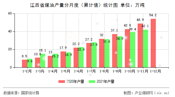 江西省煤油產量分月度（累計值）統計圖