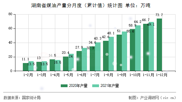 湖南省煤油產(chǎn)量分月度（累計(jì)值）統(tǒng)計(jì)圖
