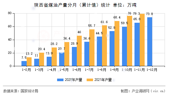 陜西省煤油產量分月（累計值）統計