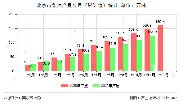 北京市柴油產量分月（累計值）統計