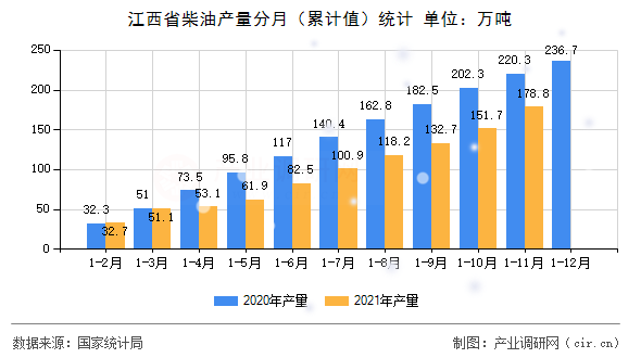 江西省柴油產量分月（累計值）統計