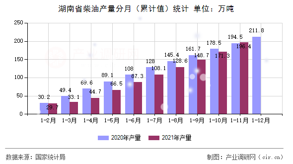 湖南省柴油產量分月（累計值）統計