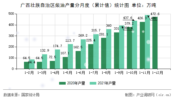 廣西壯族自治區(qū)柴油產量分月度（累計值）統(tǒng)計圖