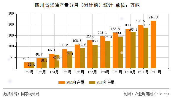 四川省柴油產量分月（累計值）統計