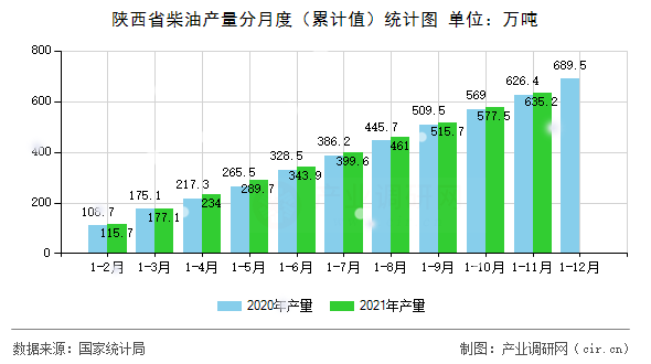 陜西省柴油產(chǎn)量分月度（累計(jì)值）統(tǒng)計(jì)圖
