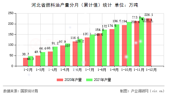 河北省燃料油產量分月（累計值）統計