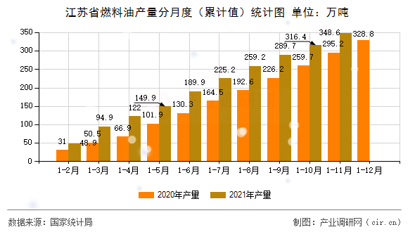江蘇省燃料油產量分月度（累計值）統計圖