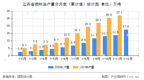 江西省燃料油產量分月度（累計值）統計圖