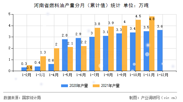 河南省燃料油產量分月（累計值）統計