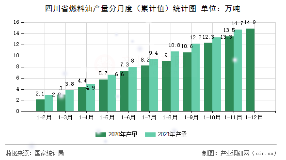 四川省燃料油產量分月度（累計值）統計圖