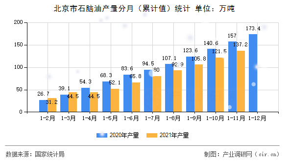北京市石腦油產量分月（累計值）統計
