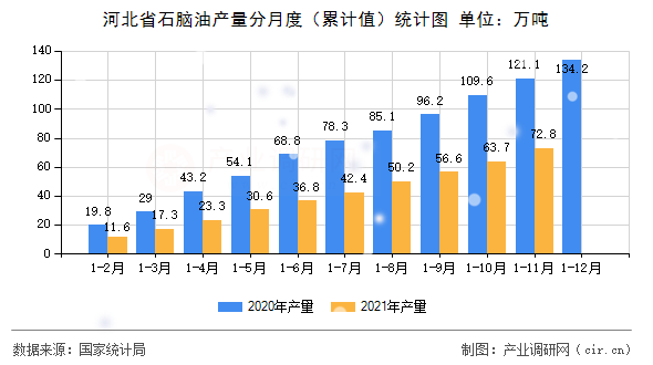 河北省石腦油產量分月度（累計值）統計圖